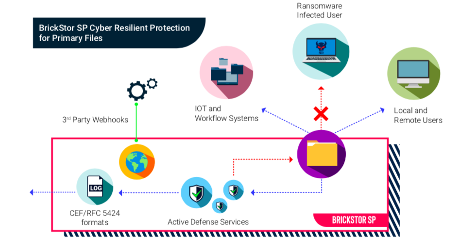 BrickStor SP Cyber Resilient Protection for Primary Files
